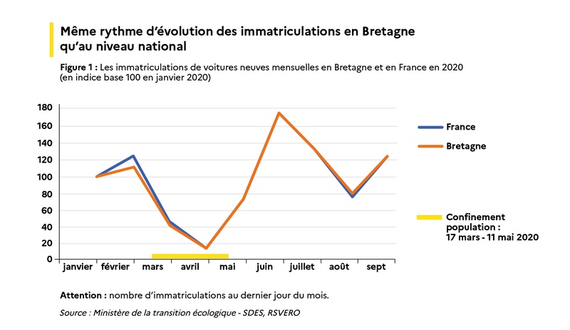  Figure 1 : Les immatriculations de voitures neuves mensuelles en Bretagne et en France en 2020 (en indice base 100 en janvier 2020)