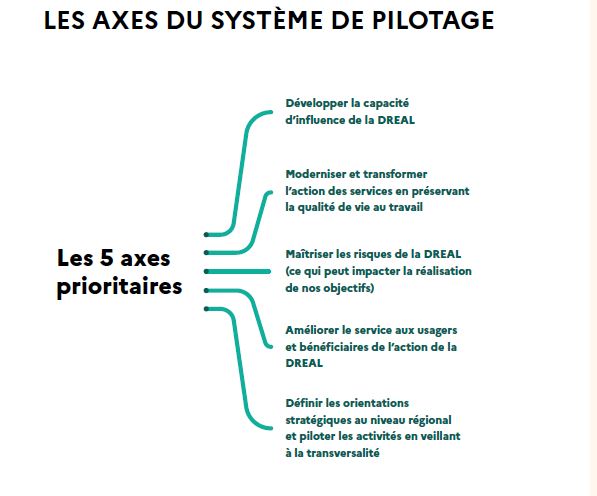 Cartographie des objectifs stratégiques de la DREAL