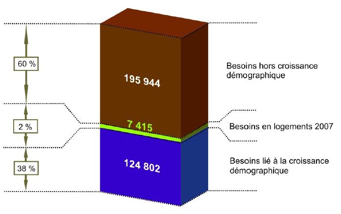 Logigramme_Besoins_Logements_Bretagne