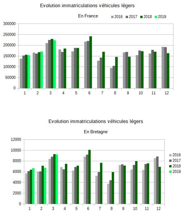 Evolution immatriculations véhicules légers