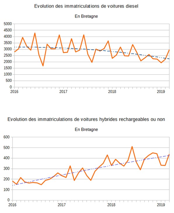 Evolution des immatriculations