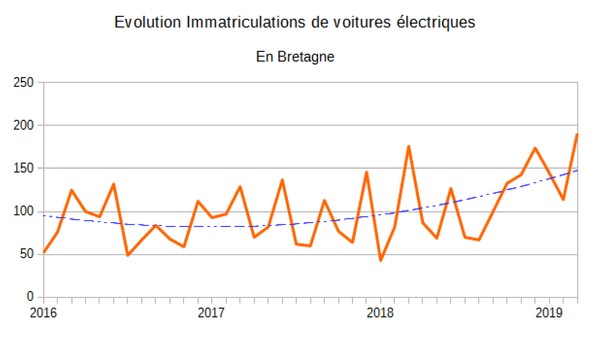 Evolution des immatriculations