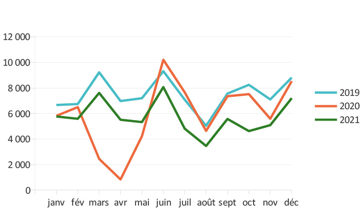 Figure 2 : Évolution mensuelle des immatriculations de voitures neuves en Bretagne