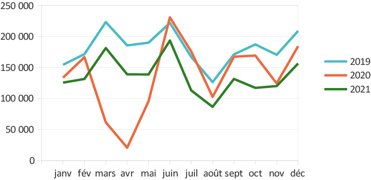 Figure 2 : Évolution mensuelle des immatriculations de voitures neuves en France métropolitaine