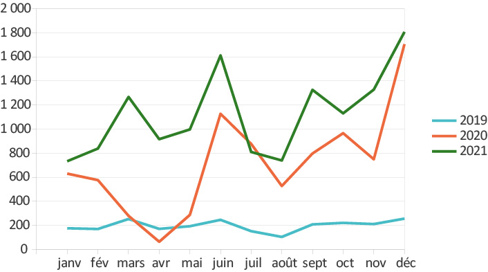 Figure 3 : évolution des immatriculations de voitures neuves à motorisations alternatives en Bretagne