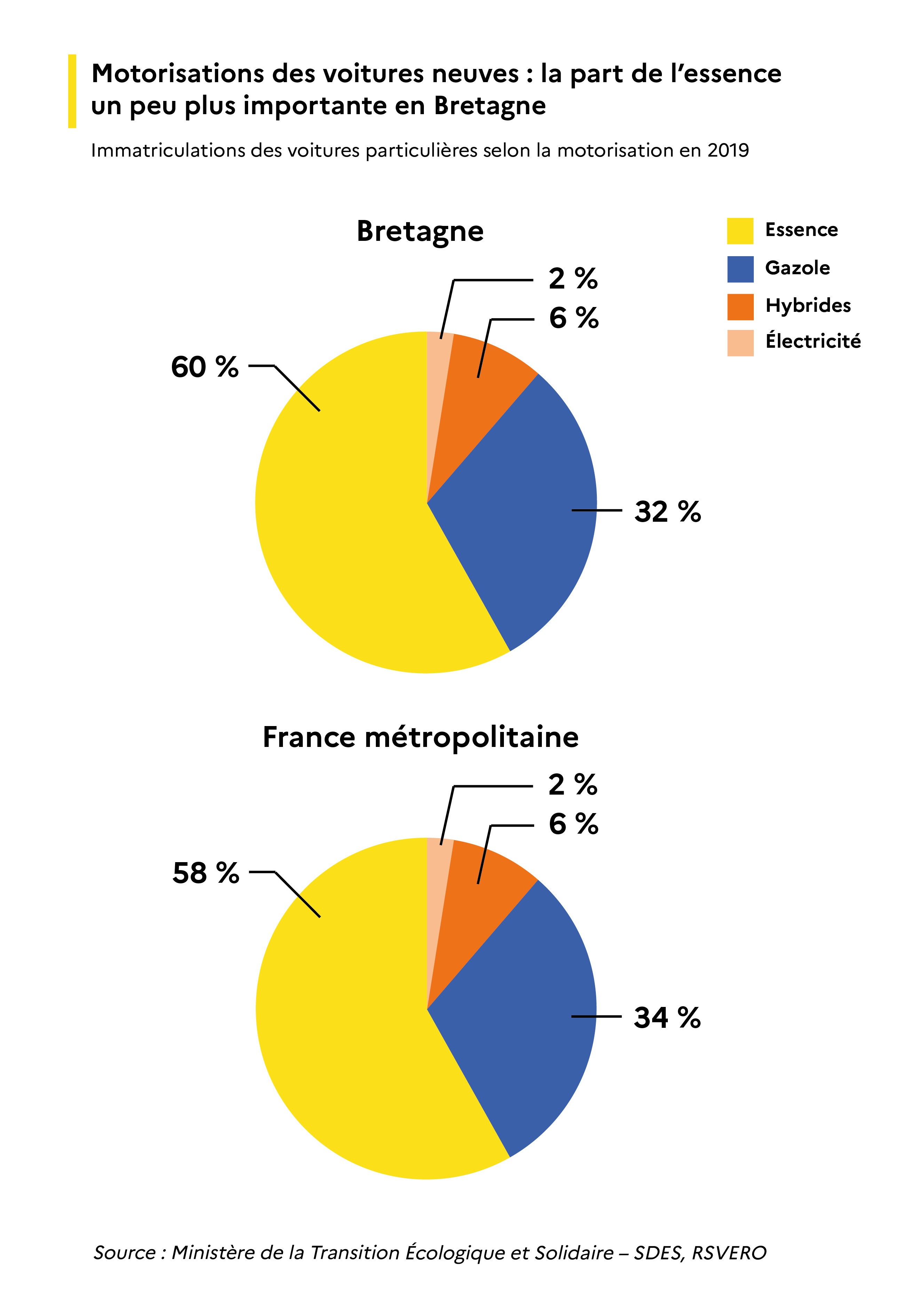 Immatriculations des voitures particulières selon la motorisation en 2019