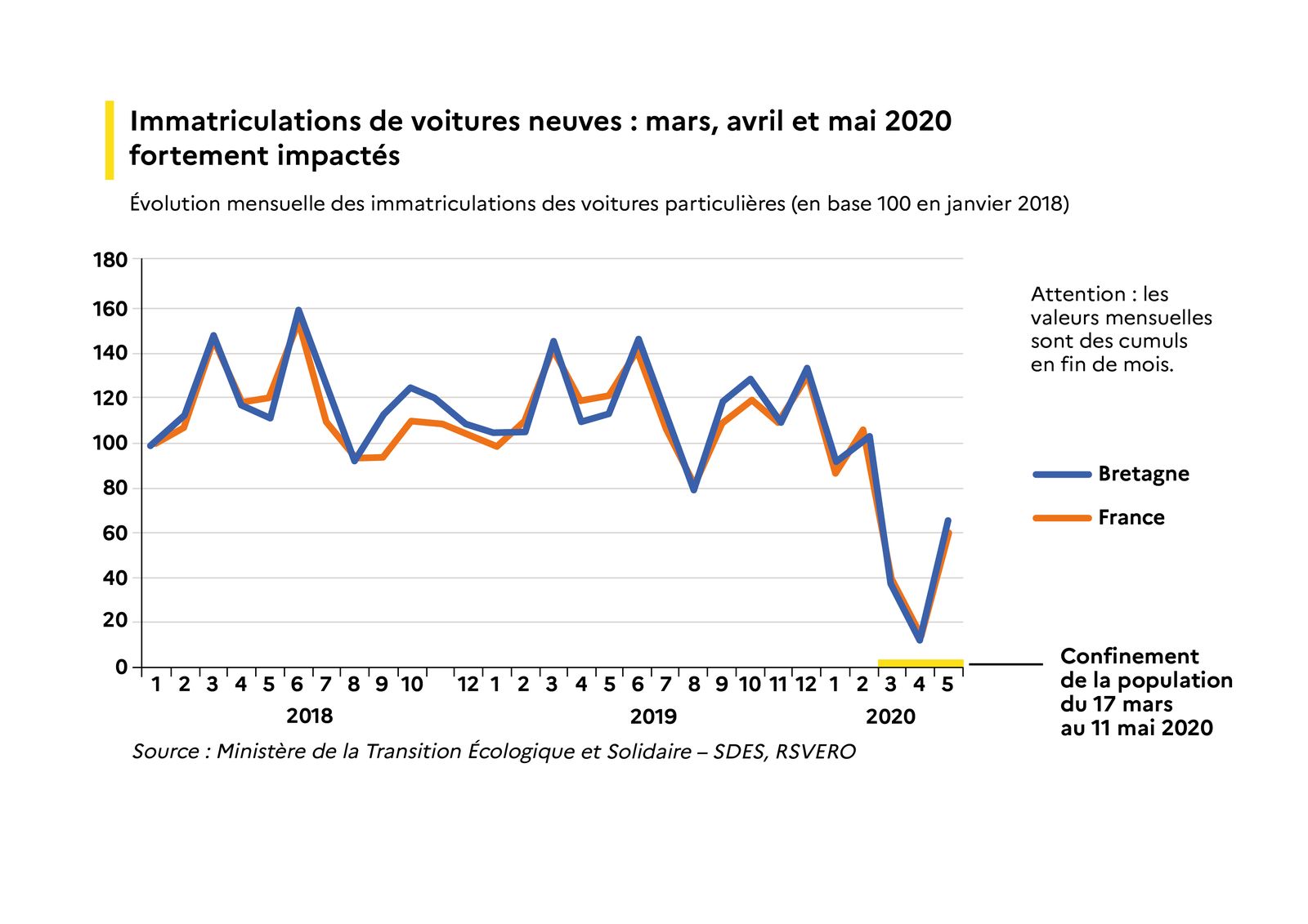 Évolution mensuelle des immatriculations des voitures particulières (en base 100 en janvier 2018)