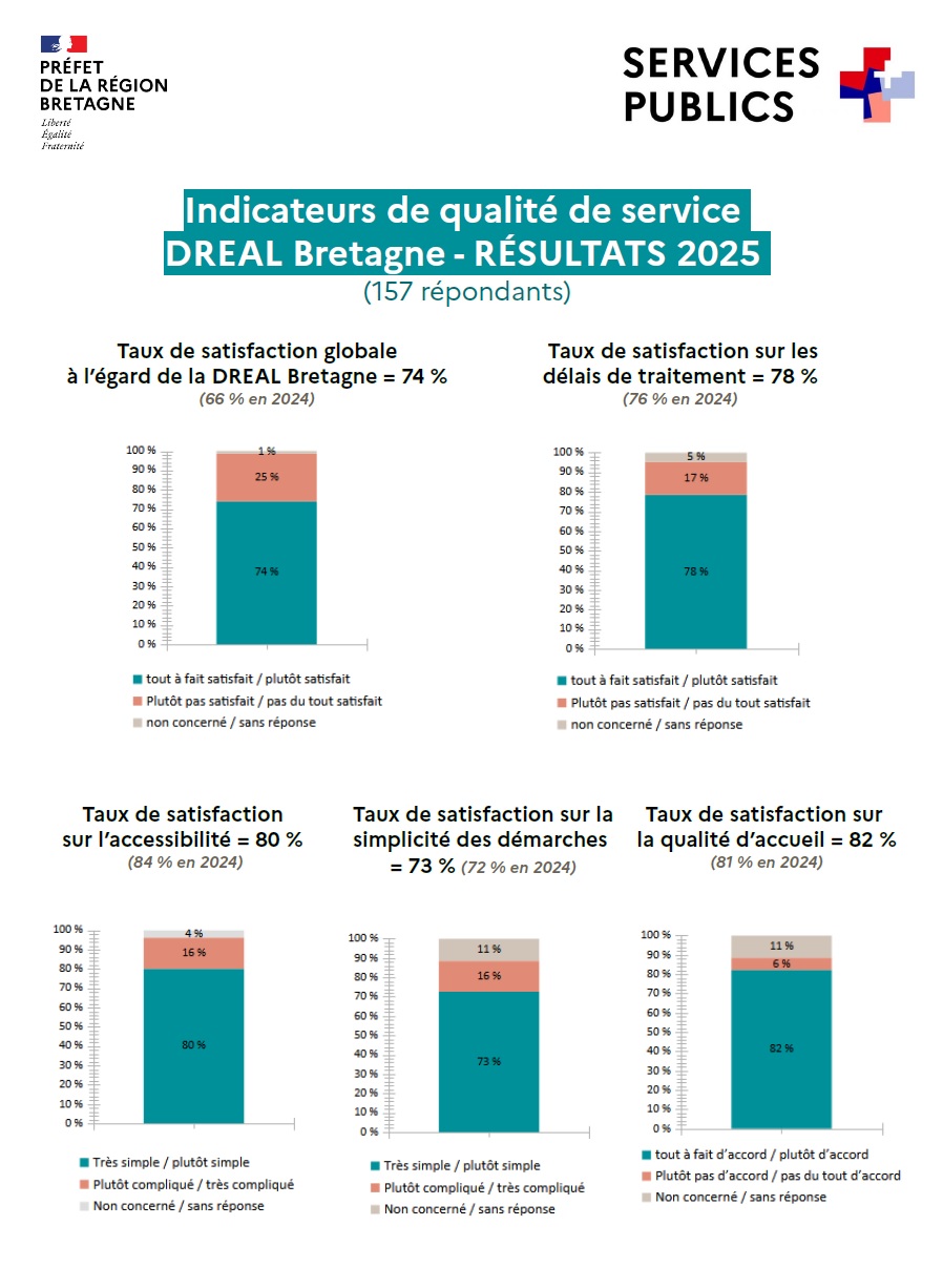Indicateurs ressentis DREAL Bretagne 2025