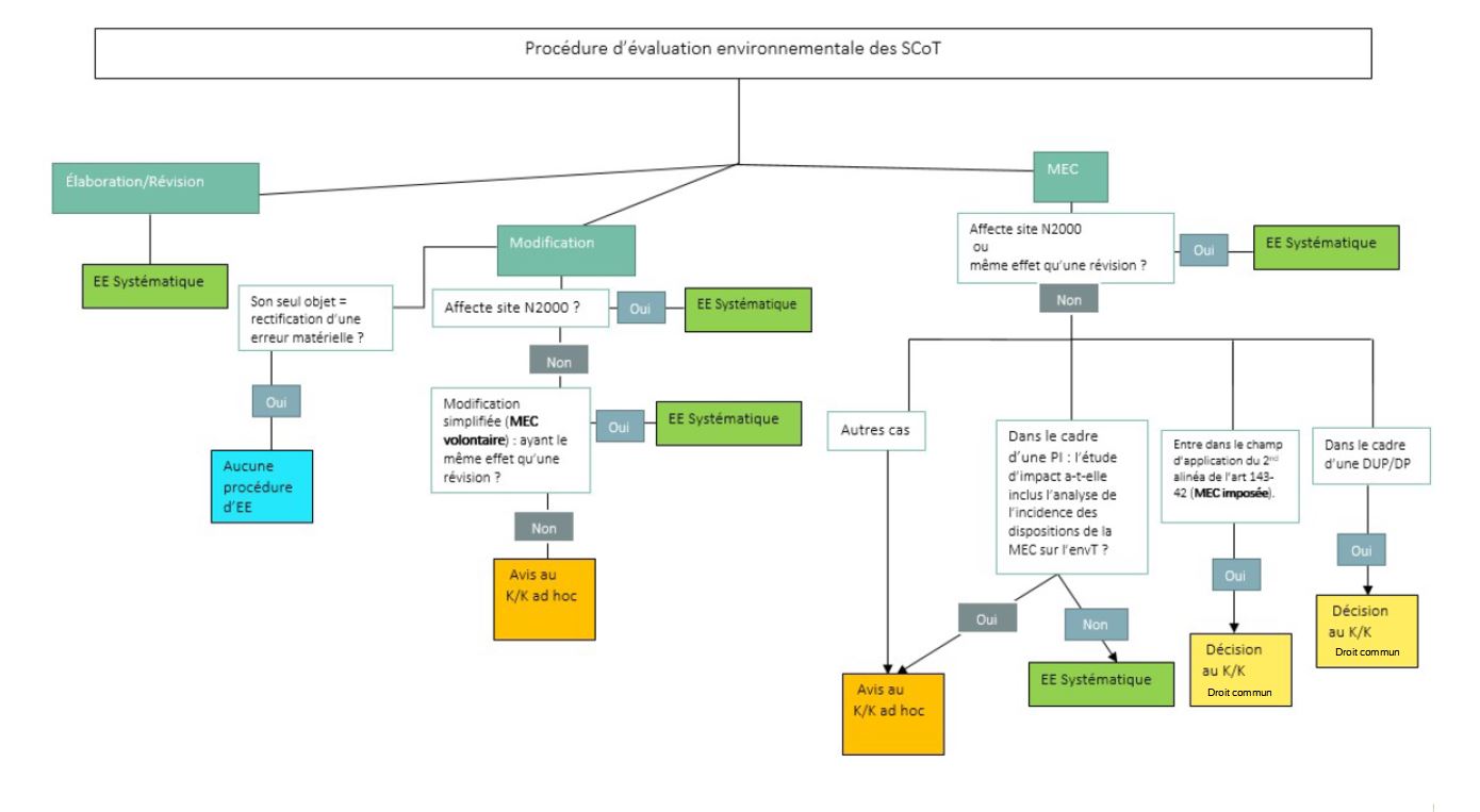 Procédure d'évaluation environnementale des SCoT