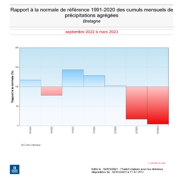 Précipitations entre septembre 2022 et mars 2023