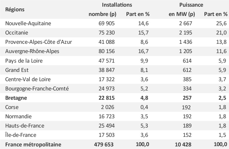 Figure 1 – Installations solaires photovoltaïques raccordées au réseau par région