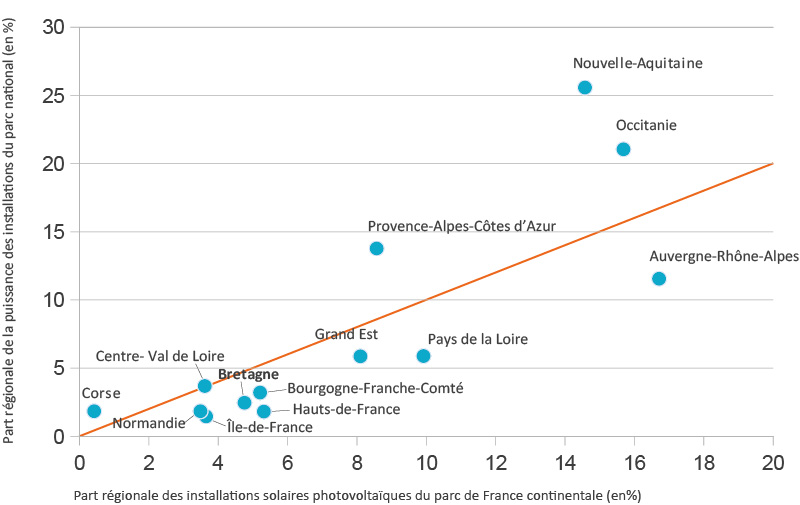 Figure 3 – Répartition des régions selon la contribution ( en installations et puissance) au parc photovoltaïque de France continentale 