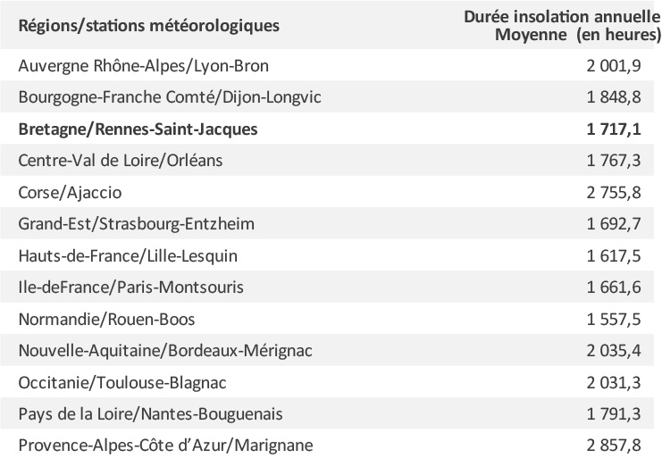 Figure 2 – Insolation annuelle de stations de France continentale (en heures)