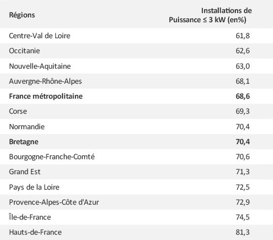 Figure 4 : Installations solaires photovoltaïques raccordées au réseau par départements et régions