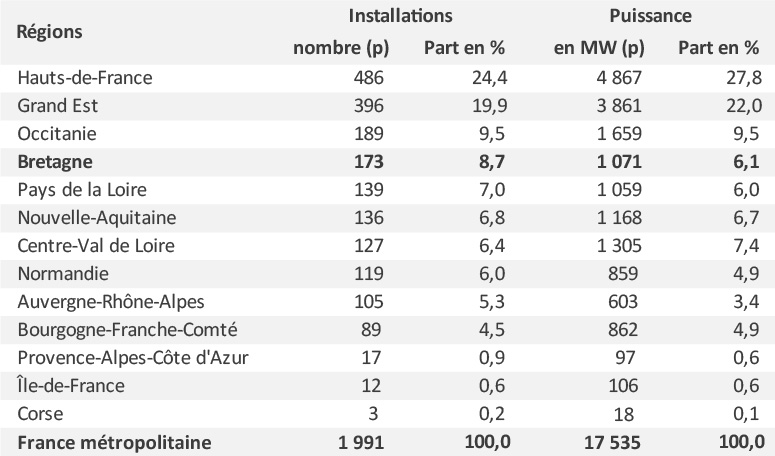 Figure1 - Installations éoliennes : la Bretagne au 4ème rang 