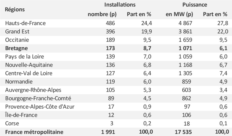 Figure1 - Installations éoliennes : la Bretagne au 4ème rang 
