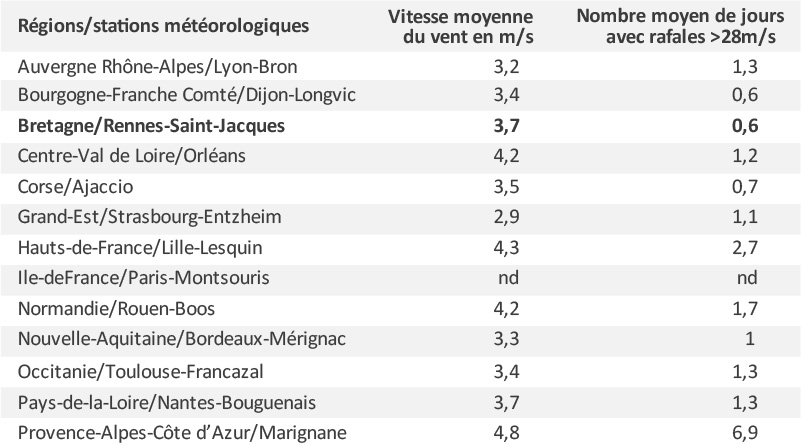 Figure 2 : Données climatologiques sur la vitesse du vent pour certaines stations régionales