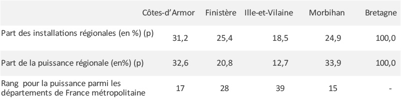 Figure 1 - Répartition des installations éoliennes raccordées au réseau par départements