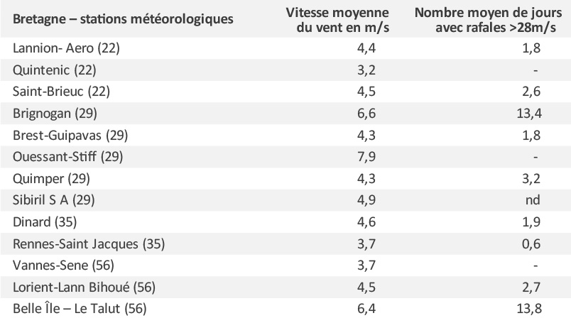 Figure 2 : Données climatologiques sur la vitesse du vent pour certaines stations régionales