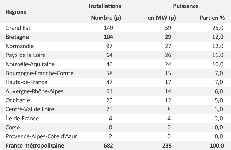 Figure 1 : Installations de méthanisation pour la production d'électricité raccordées par région au 31/12/2020