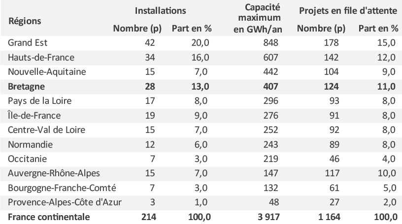 Figure 2 – Installations de production de biométhane par région au 31/12/2020