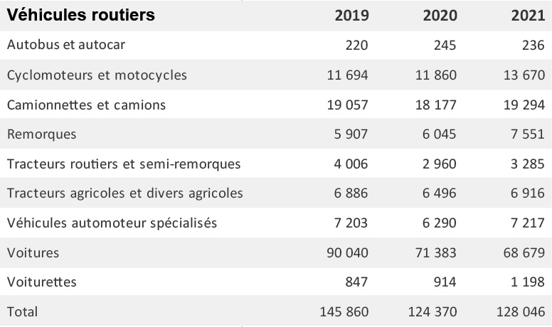 Figure 1 – Nombre de véhicules neufs immatriculés selon les véhicules routiers