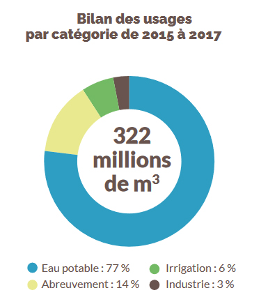 Bilan des usages de l'eau