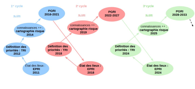 Schéma des cycles de la directive inondation