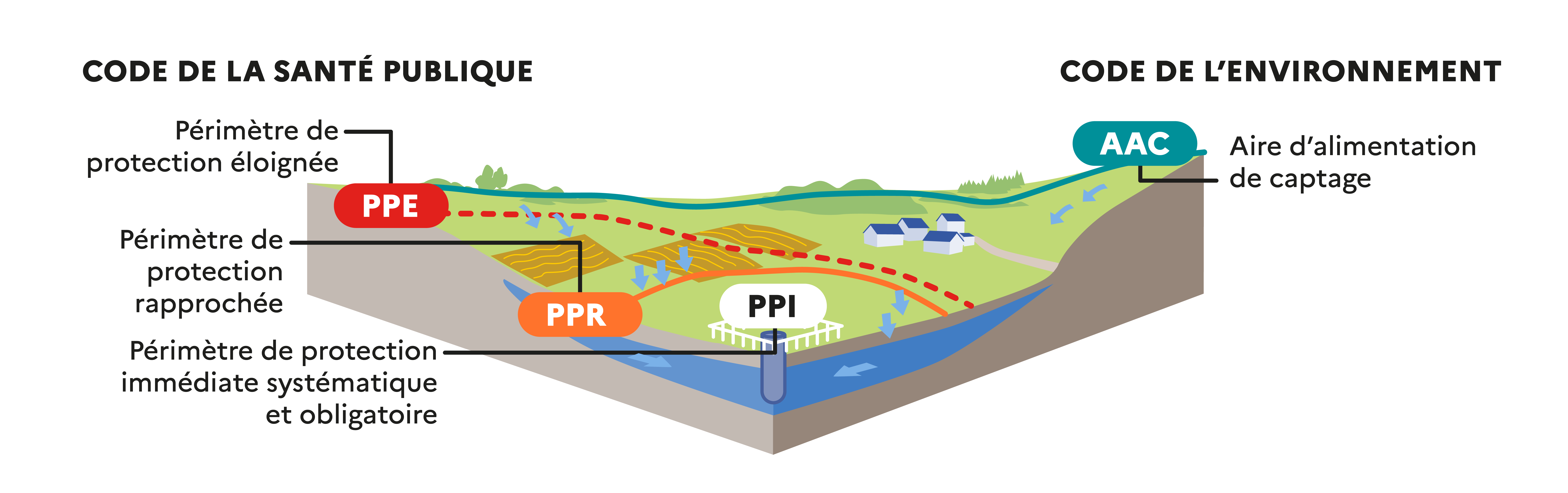 la protection de l'eau en amont du captage