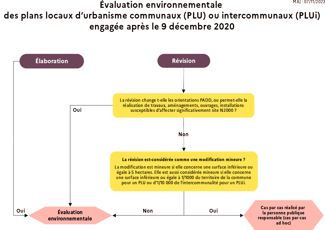 Elaboration ou Révision d'un Plan local d'urbanisme : quelles procédures d'évaluations environnementales engagées?