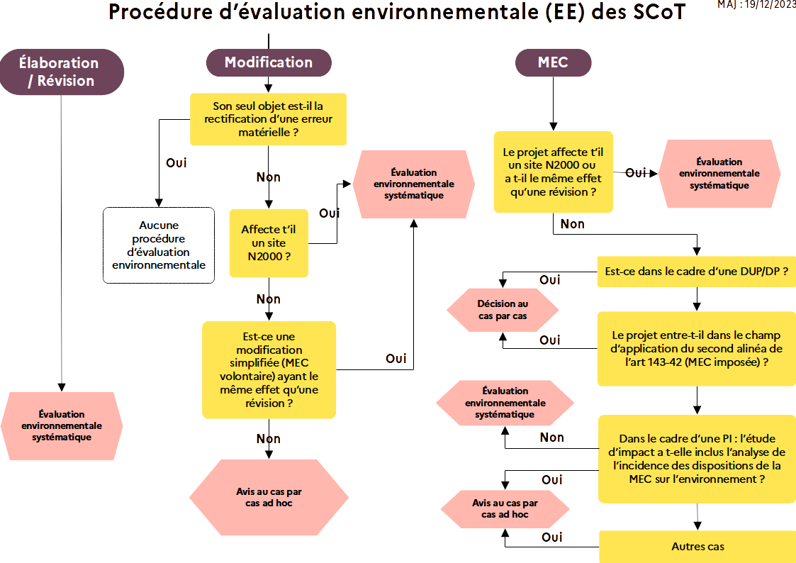 Elaboration, Révision, Modification, Mise en compatibilité d'un schéma de cohérence territoriale (SCoT) : quelles procédures d'évaluation environnementales engagées?