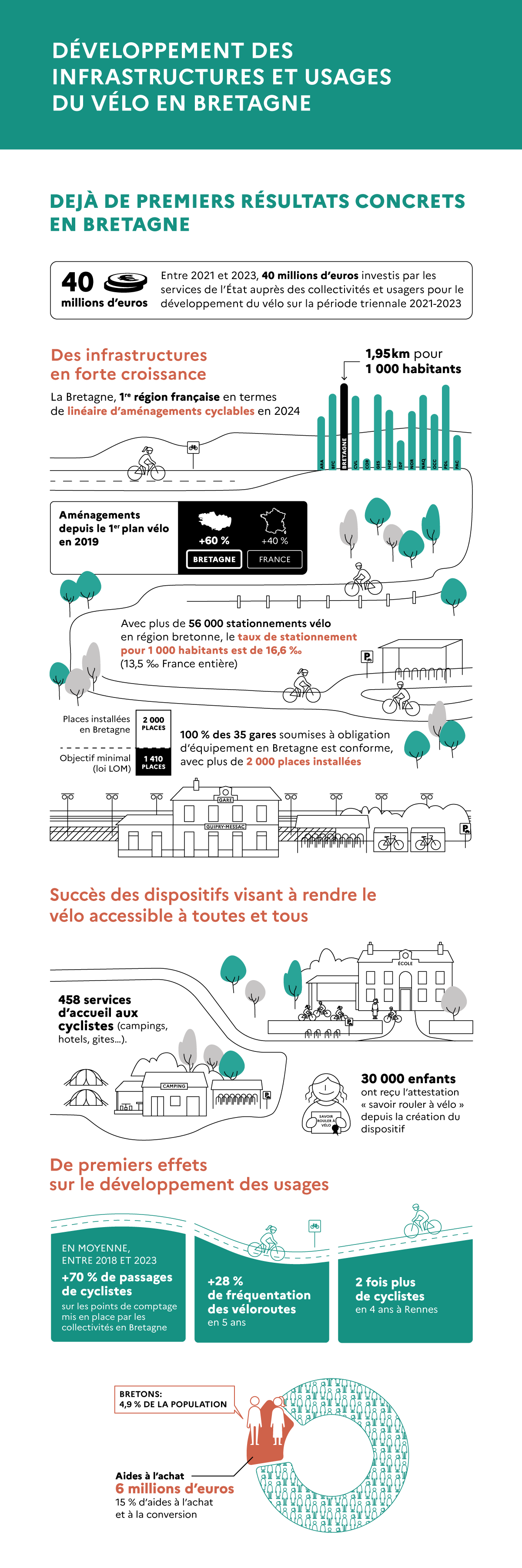 Chiffres clés du vélo en Bretagne - voir la transcription ci-dessous