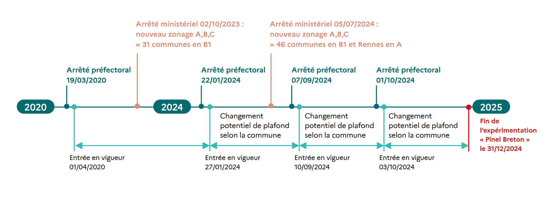 Plafond de ressources d'un logement « Pinel Breton » - voir la transcription ci-dessous