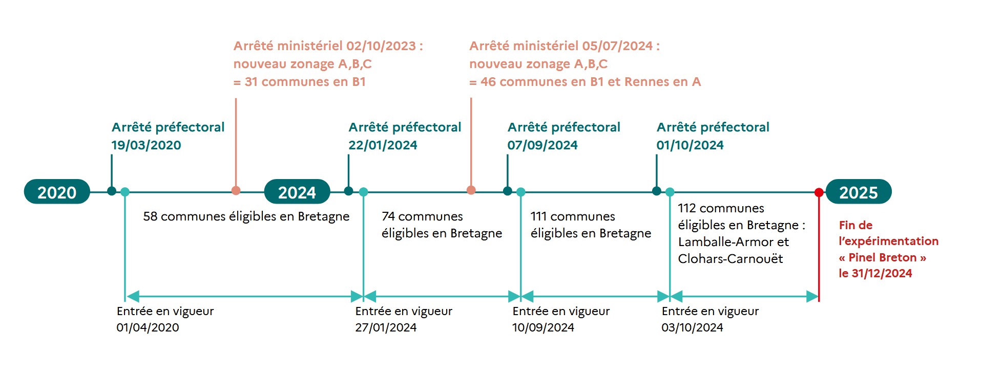 Zones d'éligibilité d'un logement « Pinel Breton » - voir la transcription ci-dessous