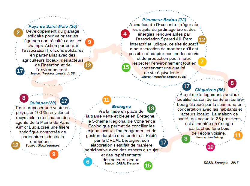 exemples d'actions bretonnes contribuant aux ODD