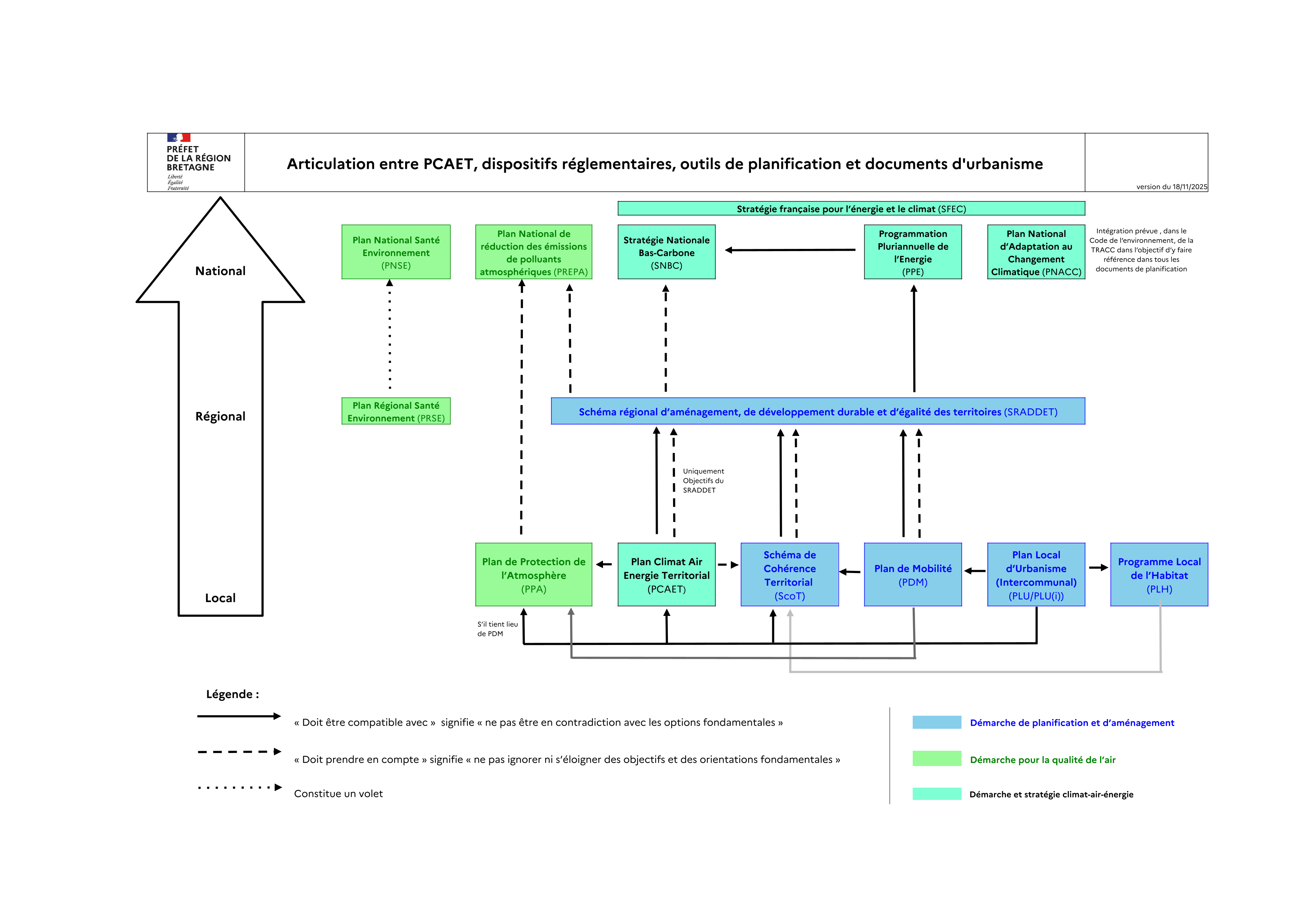 Articulation entre PCAET, dispostifs réglementaires, outils de planification et documents d'urbanisme