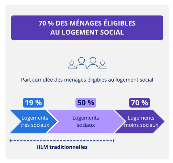 70% des ménages éligibles au logement social, source INSEE