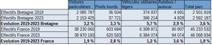 Source : MTÉ - SDES, Rsvero (données 2023 provisoires)
