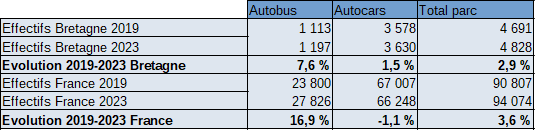 Source : MTÉ - SDES, Rsvero (données 2023 provisoires)