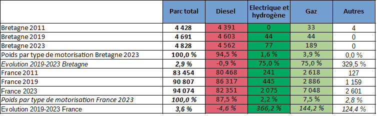 Source : MTÉ - SDES, Rsvero (données 2023 provisoires)