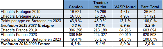 Source : MTÉ - SDES, Rsvero données 2023 provisoires - VASP : véhicules automoteurs spécialisés lourds