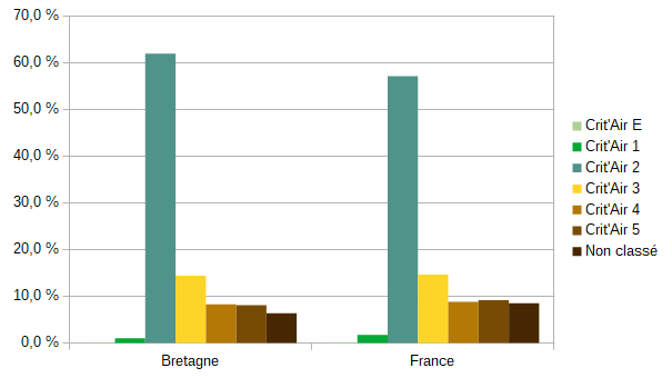 Source : MTÉ - SDES, Rsvero données 2023 provisoires - * Non classé : les véhicules les plus polluants ne peuvent bénéficier d’une vignette Crit’Air