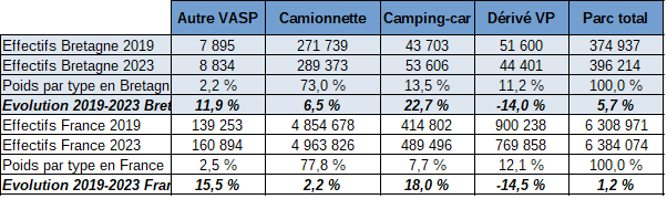Source : MTÉ - SDES, Rsvero VASP : véhicules automoteurs spécialisés lourds