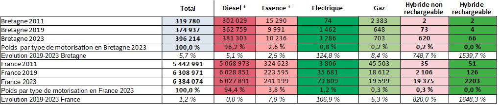 Source : MTÉ - SDES, Rsvero (données 2023 provisoires)
