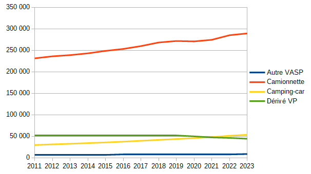 Source : MTÉ - SDES, Rsvero VASP : véhicules automoteurs spécialisés lourds