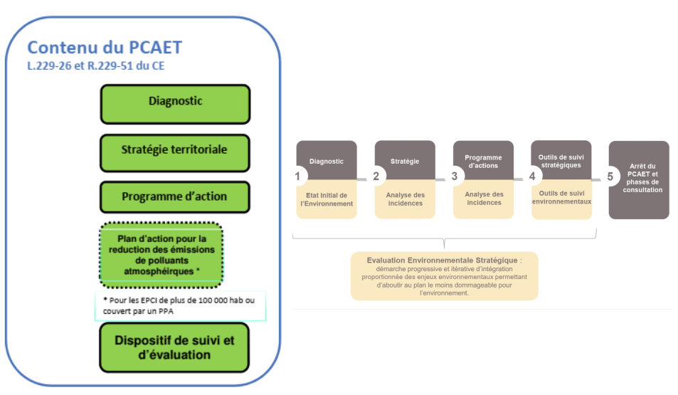 Contenu d'un Plan-Climat-Air-Energie-Territorial - voir la transcription ci-dessous