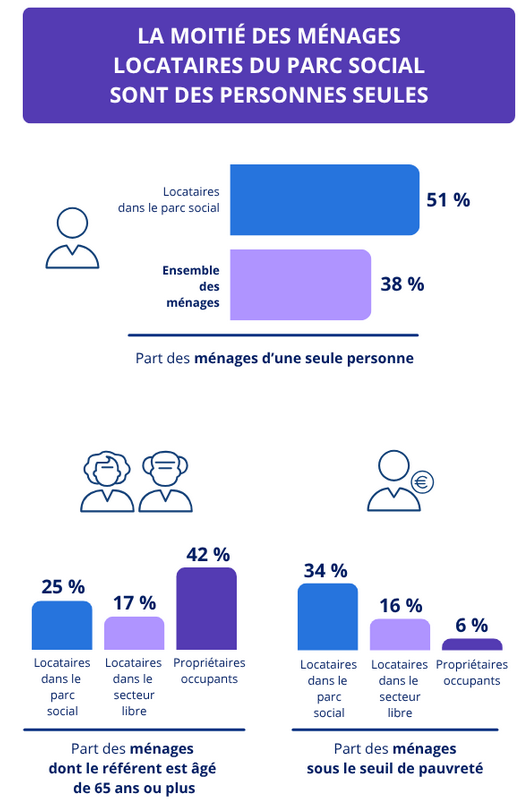 La moitié des ménages locataires du parc social sont des personnes seules