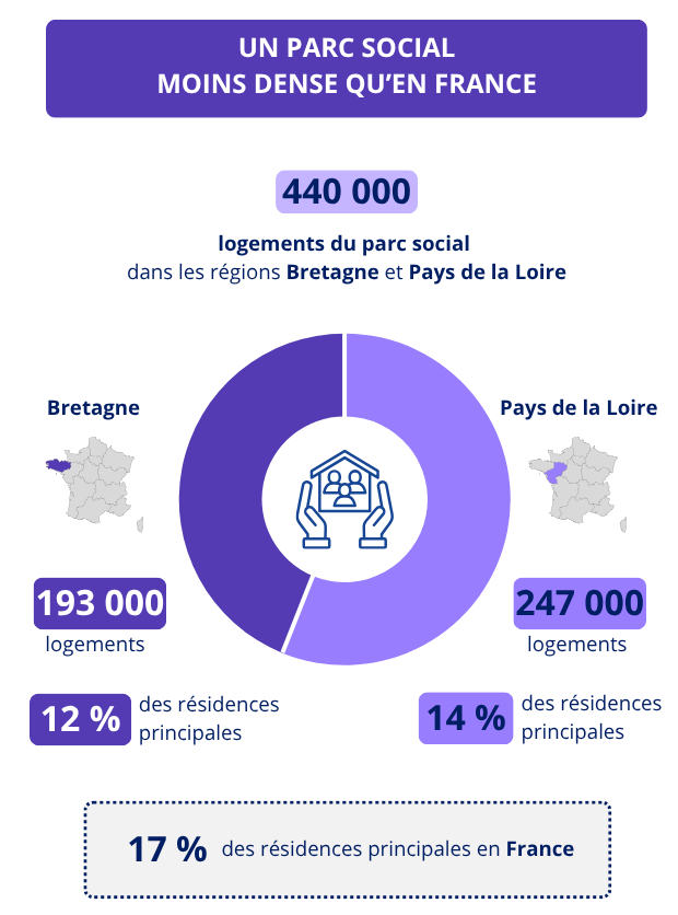 Un parc social moins dense qu'en France