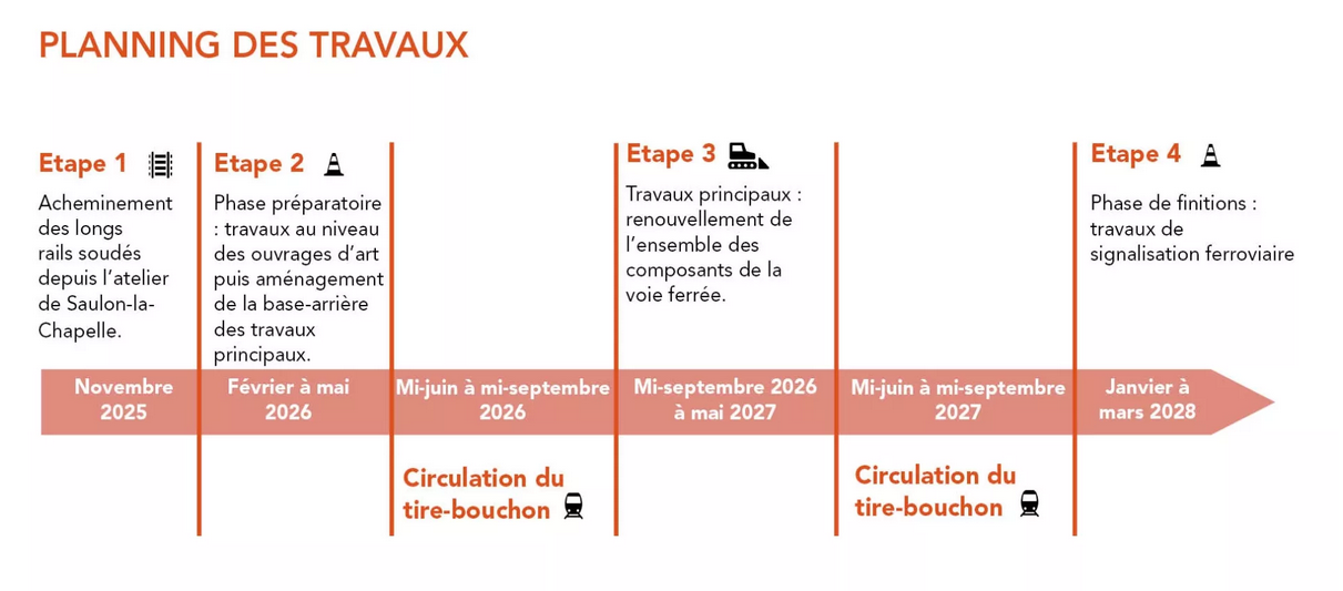Planning des travaux ligne Auray-Quiberon - voir la transcription ci-dessous